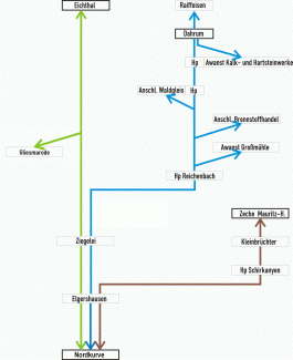 Streckenäste